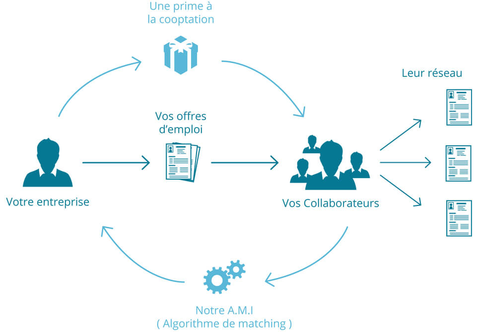 Le fonctionnement de BeCoopt